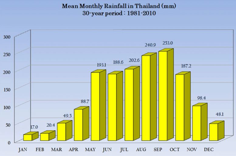 タイ旅行ベストシーズンであるタイの乾季あるある5つまとめ Asean 海外移住 アジア タイのススメ